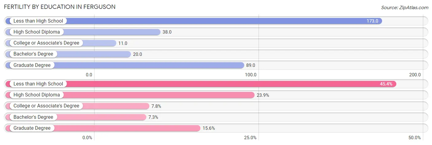 Female Fertility by Education Attainment in Ferguson