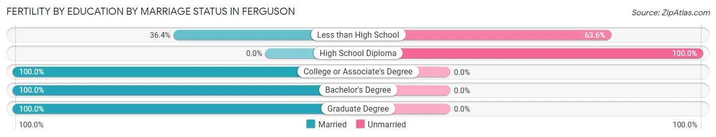 Female Fertility by Education by Marriage Status in Ferguson