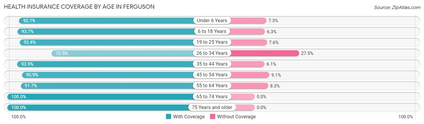 Health Insurance Coverage by Age in Ferguson