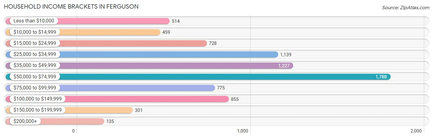 Household Income Brackets in Ferguson