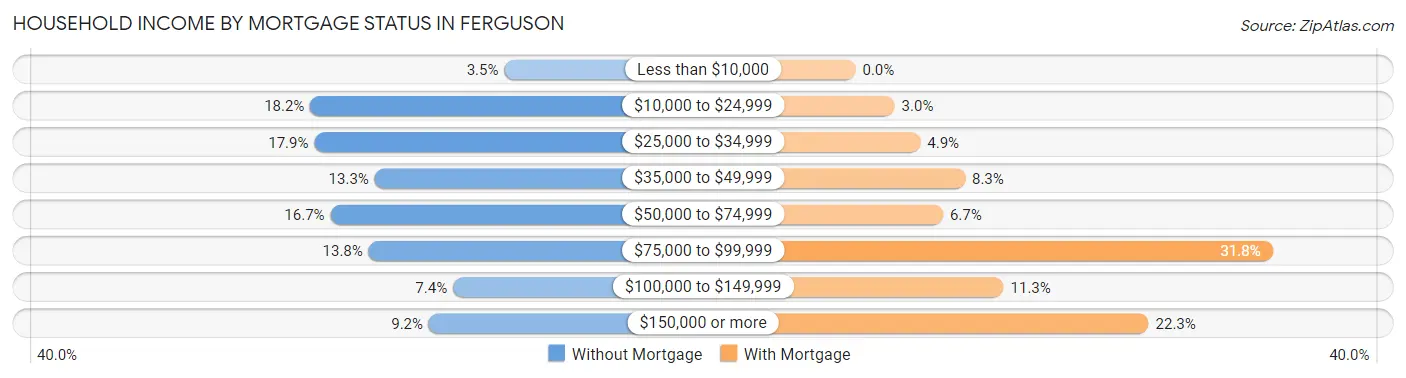 Household Income by Mortgage Status in Ferguson