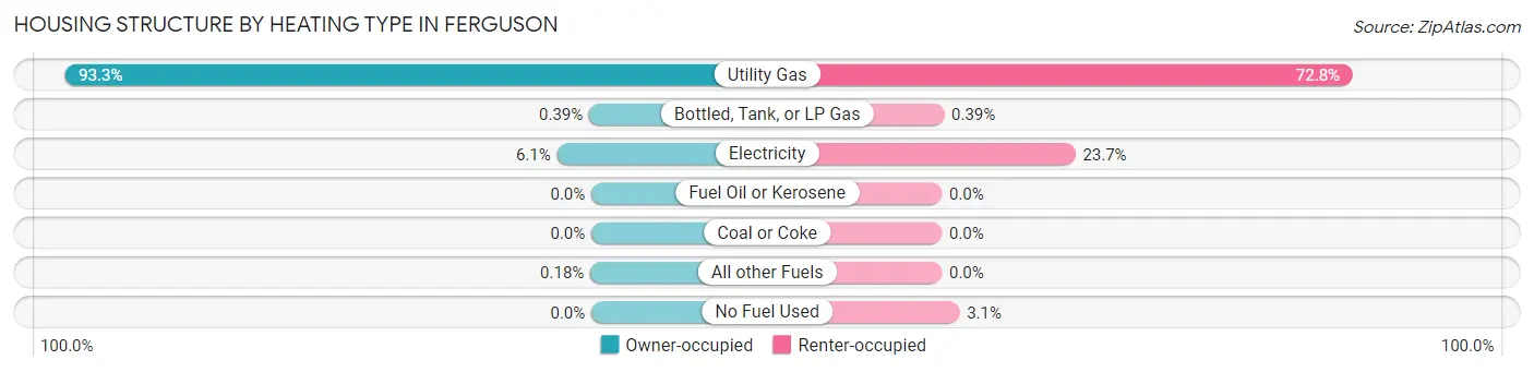 Housing Structure by Heating Type in Ferguson