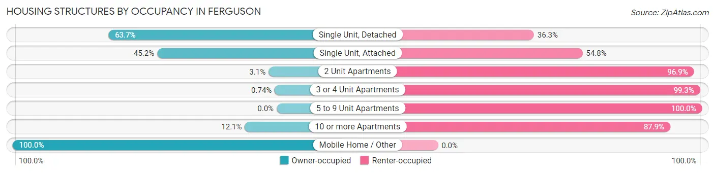 Housing Structures by Occupancy in Ferguson