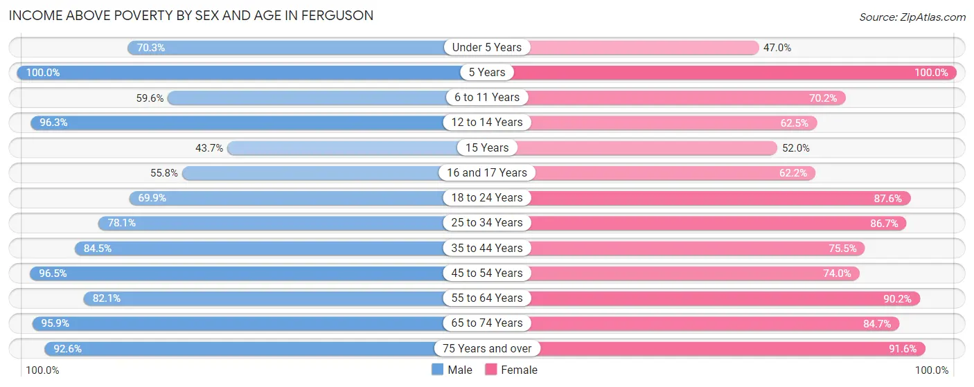 Income Above Poverty by Sex and Age in Ferguson