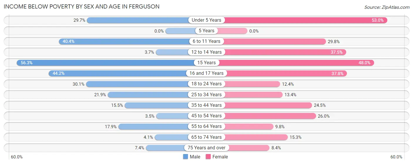 Income Below Poverty by Sex and Age in Ferguson