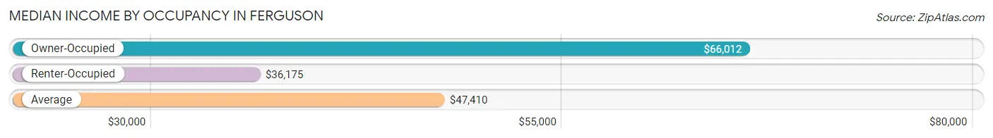 Median Income by Occupancy in Ferguson