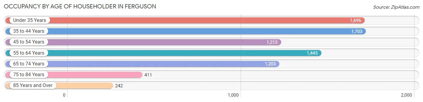 Occupancy by Age of Householder in Ferguson