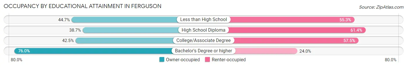 Occupancy by Educational Attainment in Ferguson