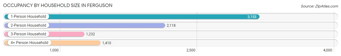 Occupancy by Household Size in Ferguson