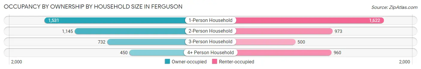 Occupancy by Ownership by Household Size in Ferguson