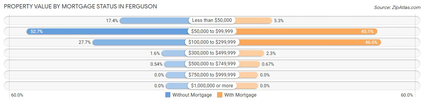 Property Value by Mortgage Status in Ferguson