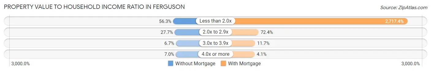 Property Value to Household Income Ratio in Ferguson