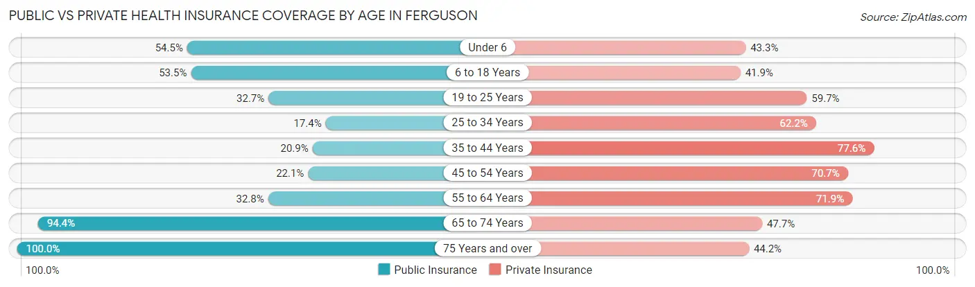 Public vs Private Health Insurance Coverage by Age in Ferguson