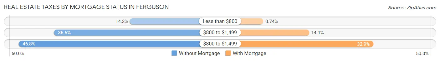 Real Estate Taxes by Mortgage Status in Ferguson