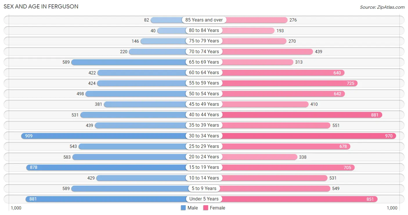 Sex and Age in Ferguson