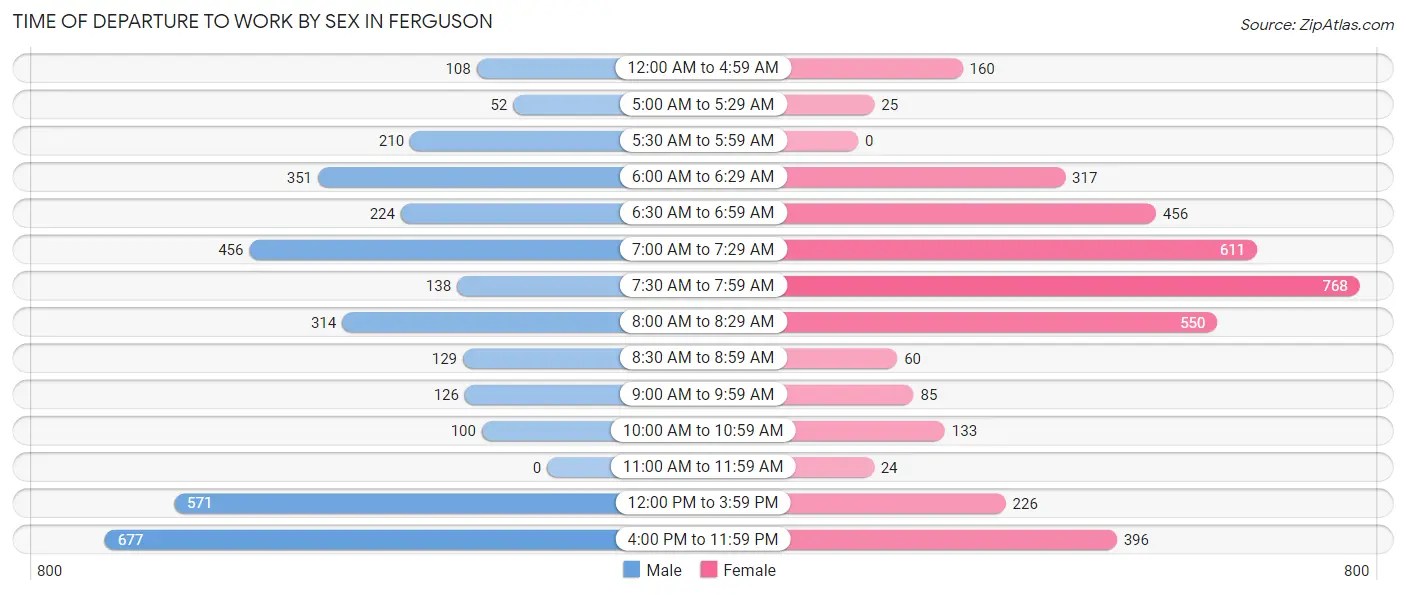 Time of Departure to Work by Sex in Ferguson