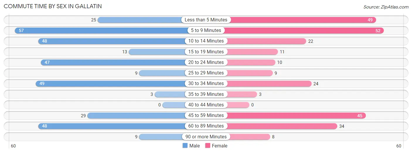 Commute Time by Sex in Gallatin