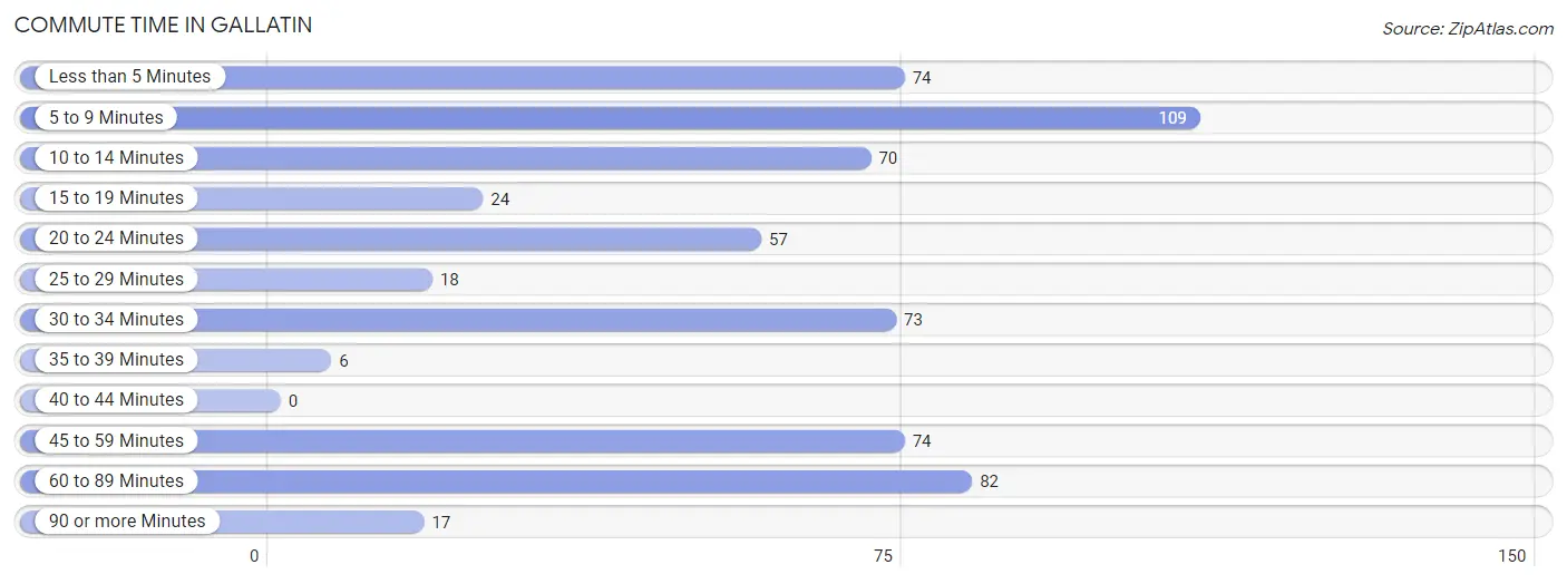 Commute Time in Gallatin