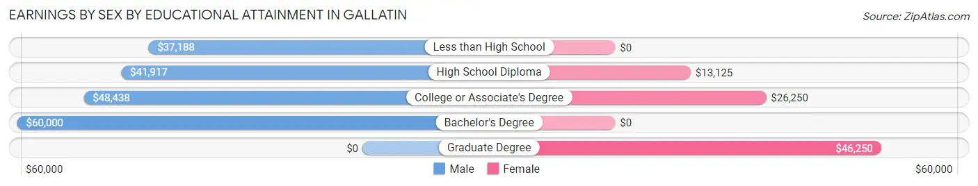 Earnings by Sex by Educational Attainment in Gallatin