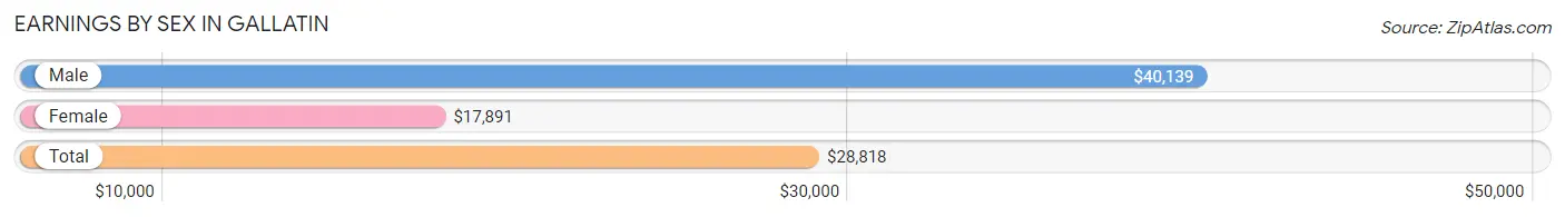 Earnings by Sex in Gallatin