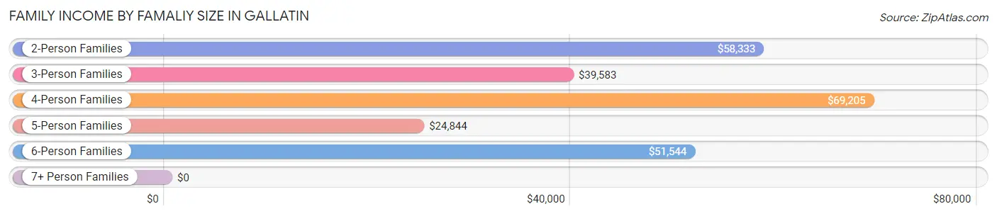 Family Income by Famaliy Size in Gallatin