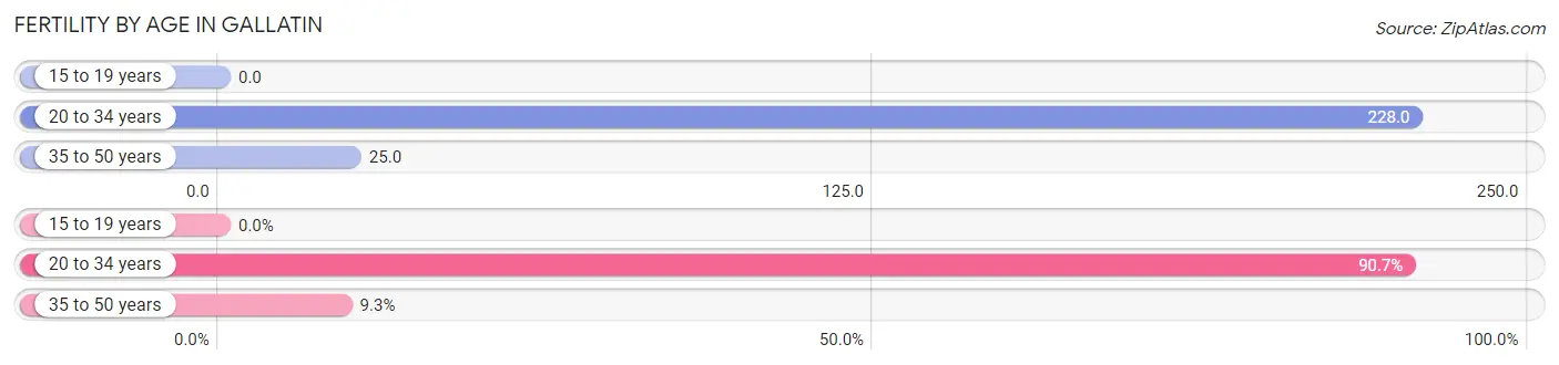 Female Fertility by Age in Gallatin