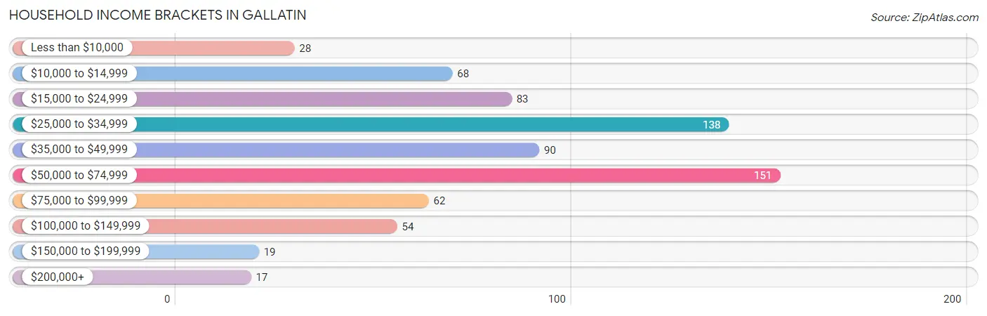 Household Income Brackets in Gallatin