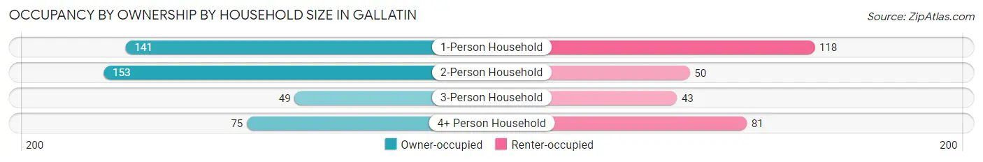 Occupancy by Ownership by Household Size in Gallatin