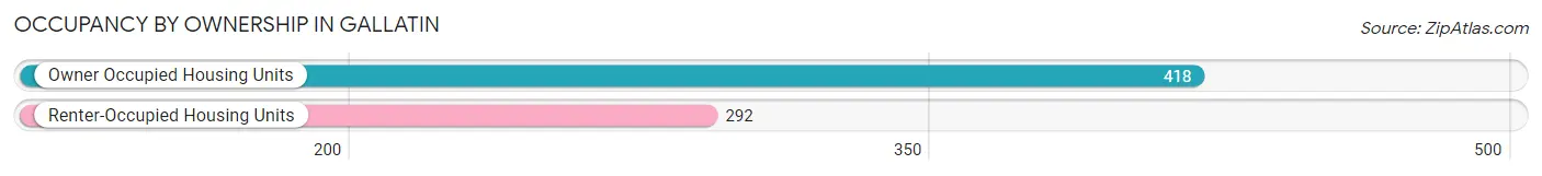 Occupancy by Ownership in Gallatin