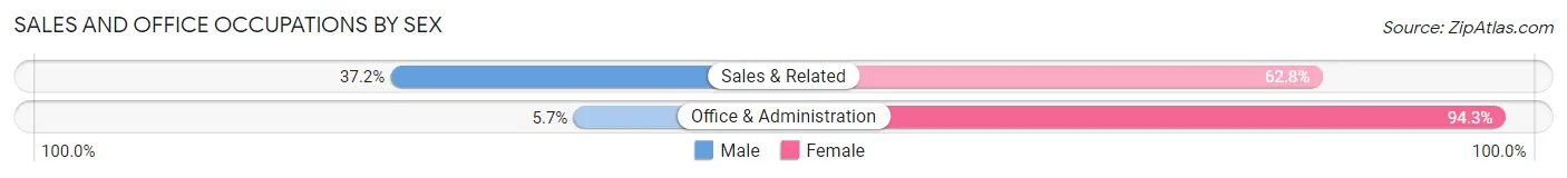 Sales and Office Occupations by Sex in Gallatin