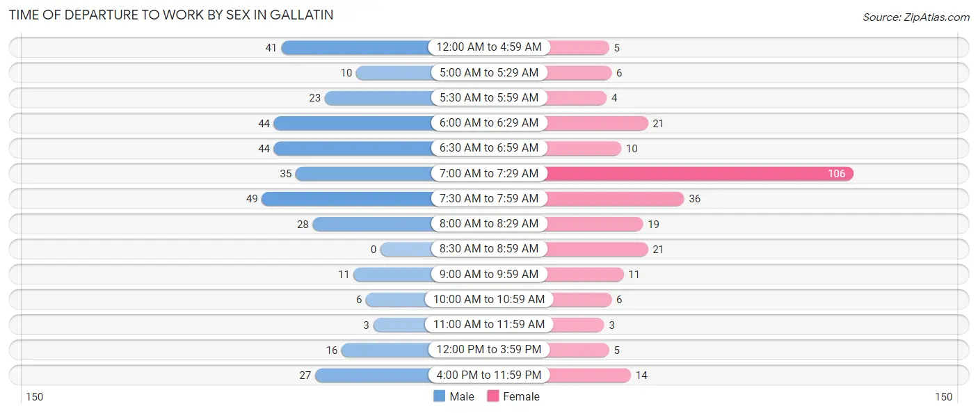 Time of Departure to Work by Sex in Gallatin