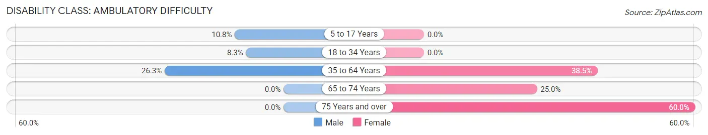 Disability in Gilliam: <span>Ambulatory Difficulty</span>