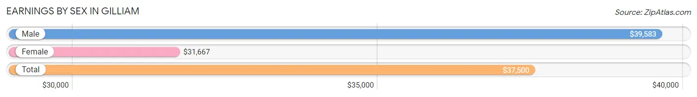 Earnings by Sex in Gilliam