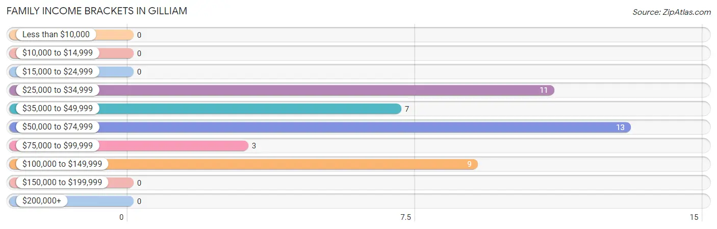 Family Income Brackets in Gilliam