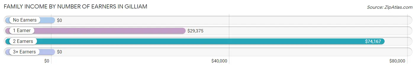 Family Income by Number of Earners in Gilliam