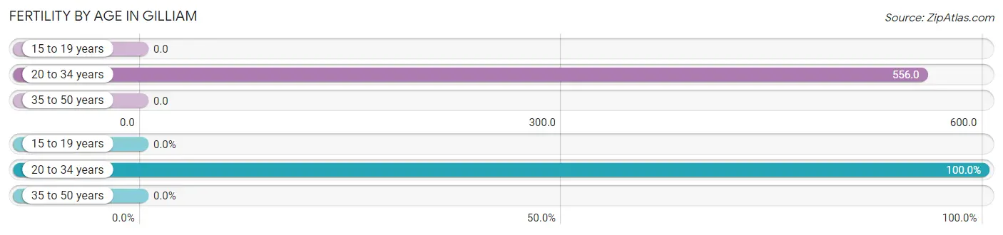 Female Fertility by Age in Gilliam