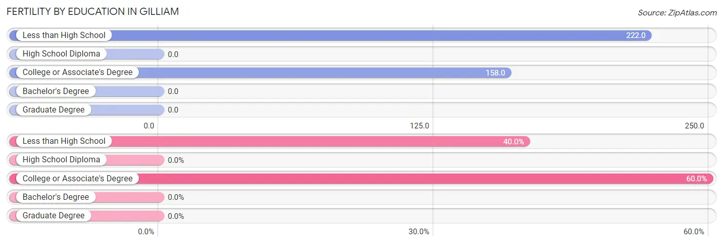 Female Fertility by Education Attainment in Gilliam