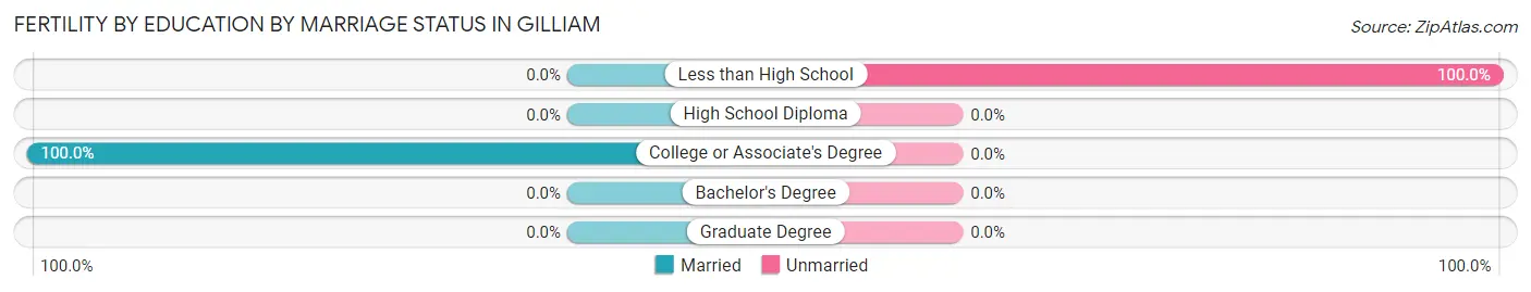 Female Fertility by Education by Marriage Status in Gilliam