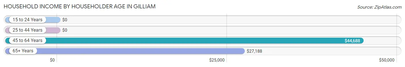 Household Income by Householder Age in Gilliam