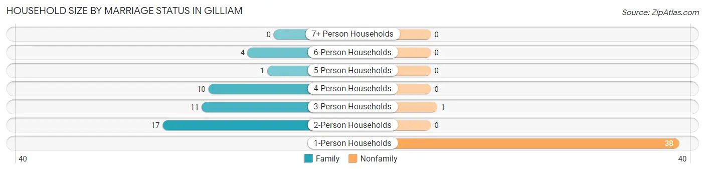 Household Size by Marriage Status in Gilliam