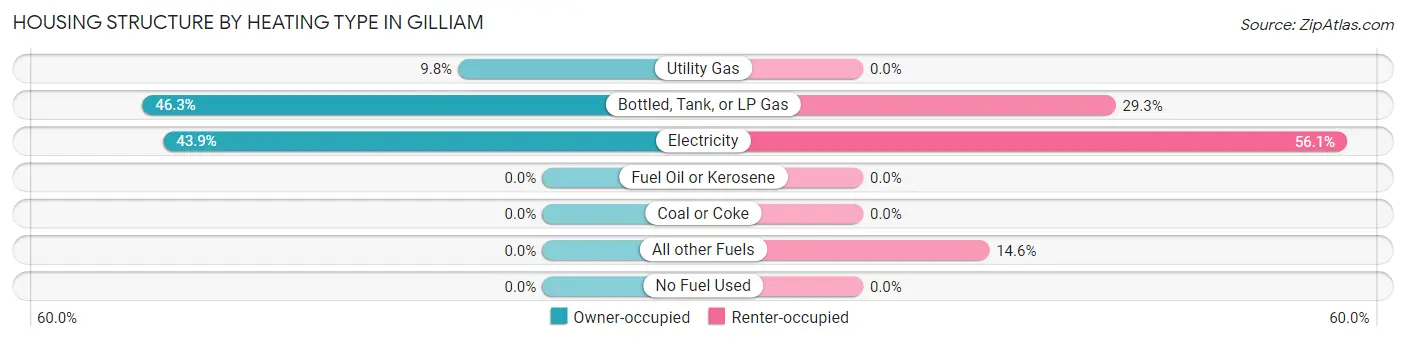 Housing Structure by Heating Type in Gilliam