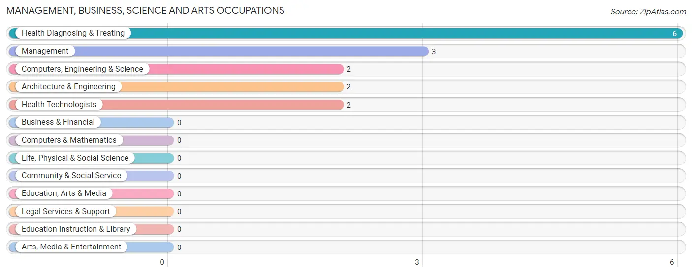 Management, Business, Science and Arts Occupations in Gilliam