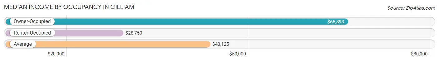 Median Income by Occupancy in Gilliam