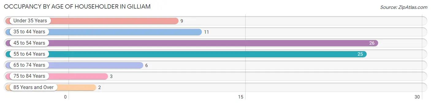 Occupancy by Age of Householder in Gilliam