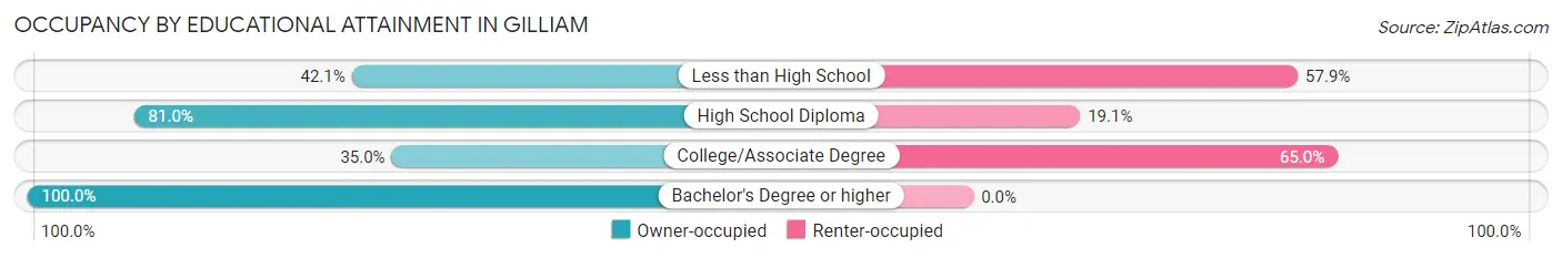 Occupancy by Educational Attainment in Gilliam