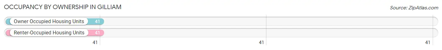 Occupancy by Ownership in Gilliam