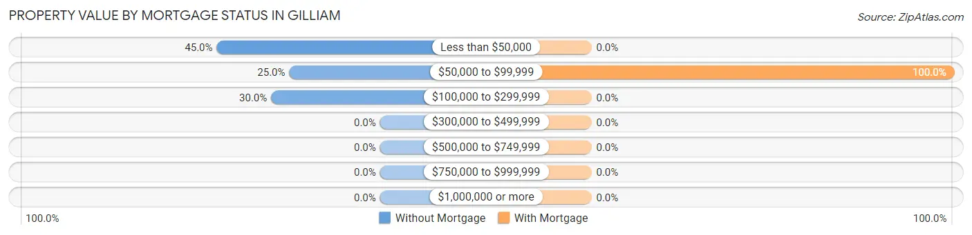 Property Value by Mortgage Status in Gilliam