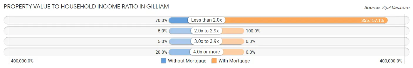 Property Value to Household Income Ratio in Gilliam