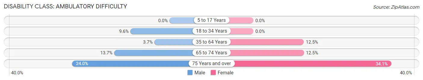 Disability in Kimberling City: <span>Ambulatory Difficulty</span>