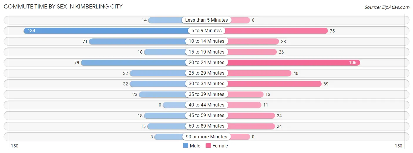 Commute Time by Sex in Kimberling City